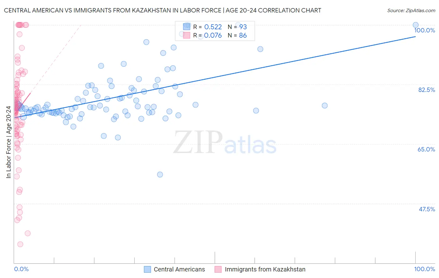 Central American vs Immigrants from Kazakhstan In Labor Force | Age 20-24