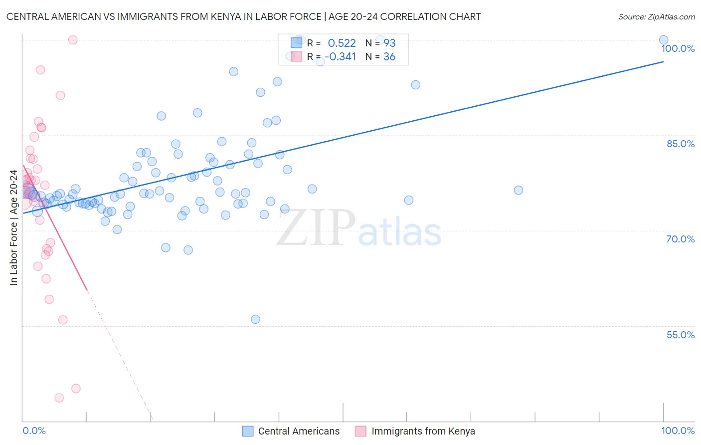 Central American vs Immigrants from Kenya In Labor Force | Age 20-24