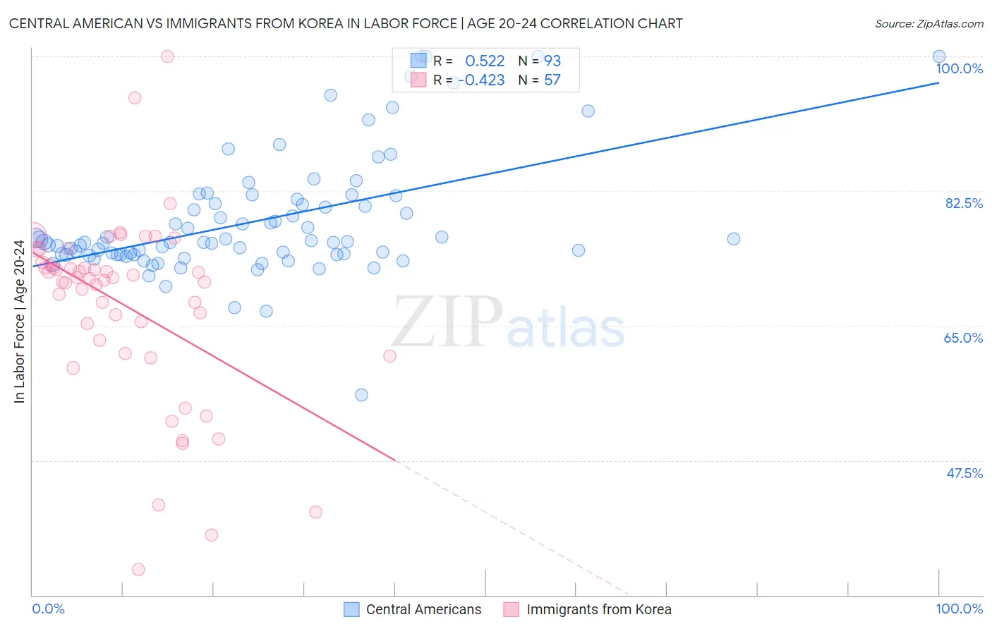 Central American vs Immigrants from Korea In Labor Force | Age 20-24