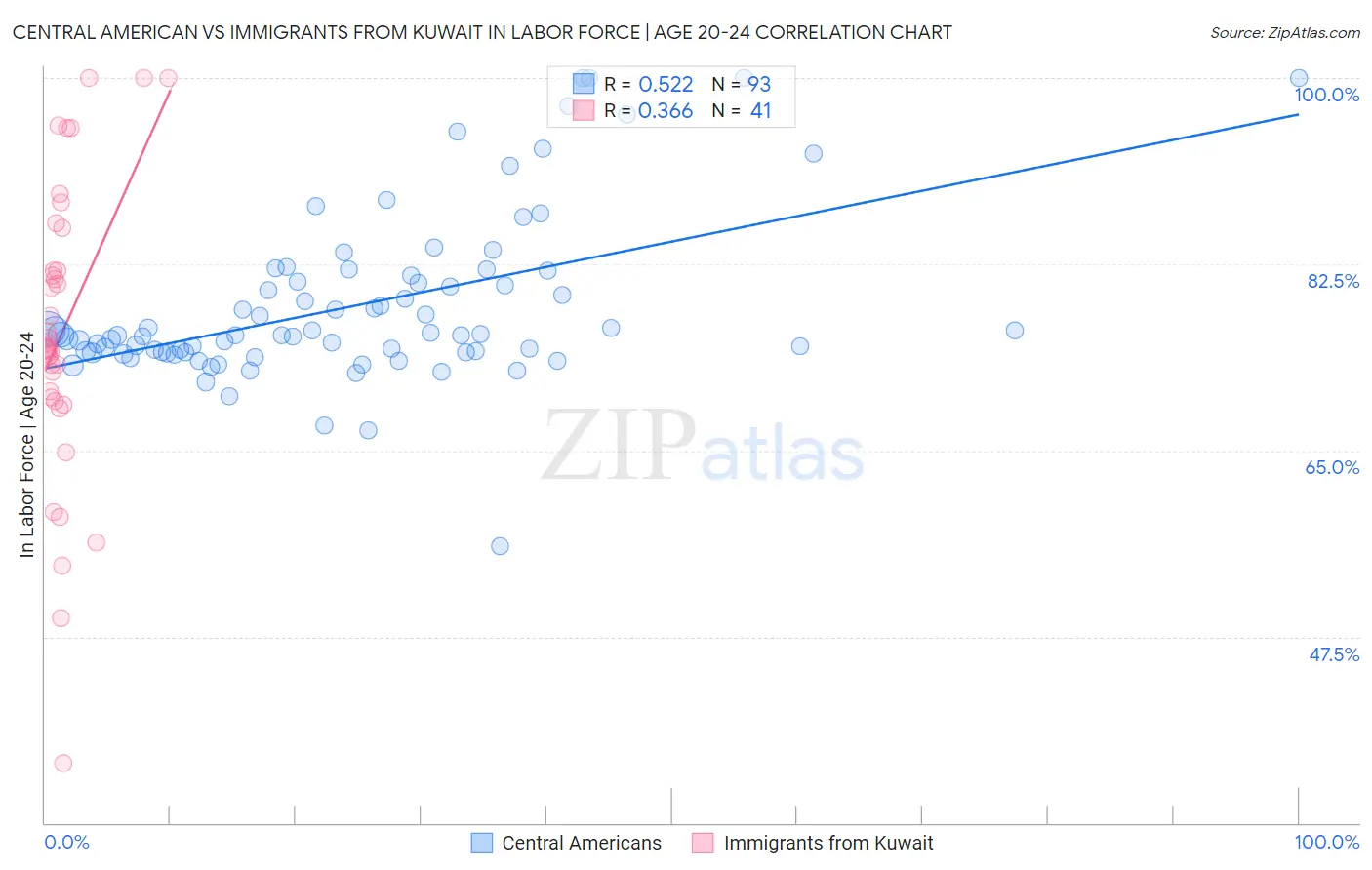 Central American vs Immigrants from Kuwait In Labor Force | Age 20-24