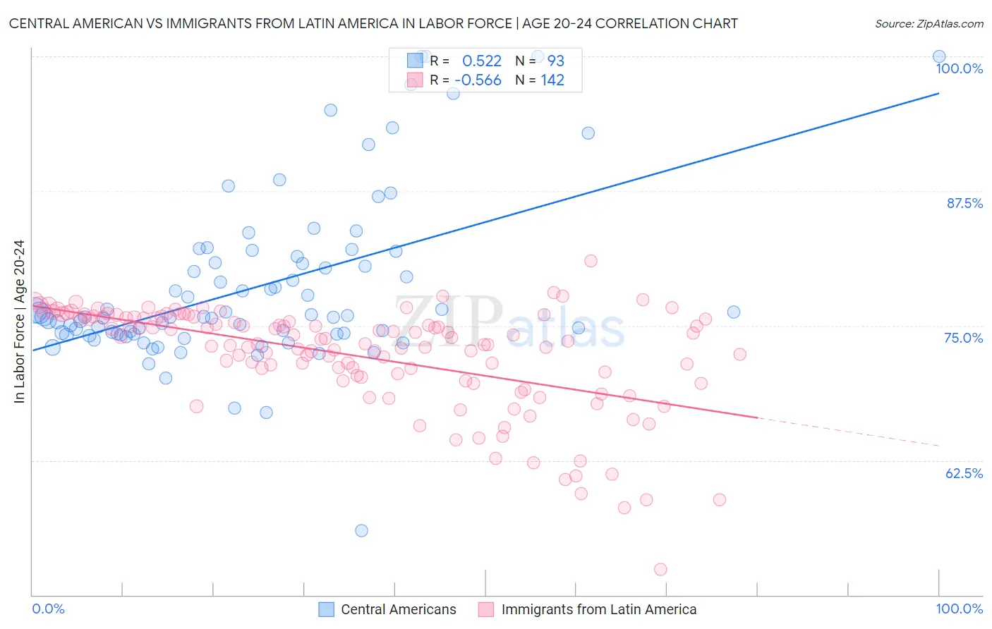 Central American vs Immigrants from Latin America In Labor Force | Age 20-24