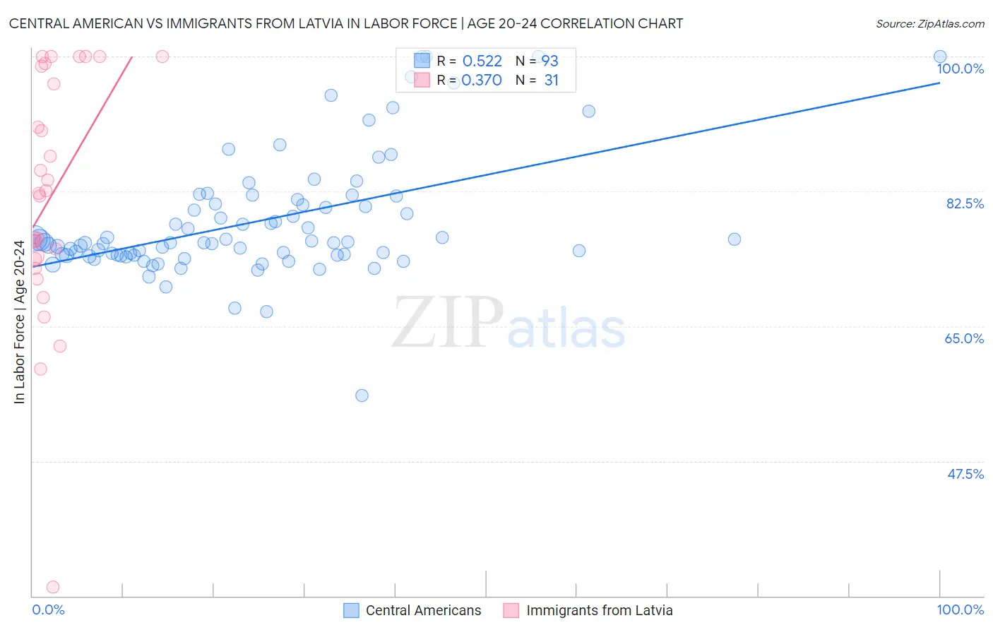 Central American vs Immigrants from Latvia In Labor Force | Age 20-24