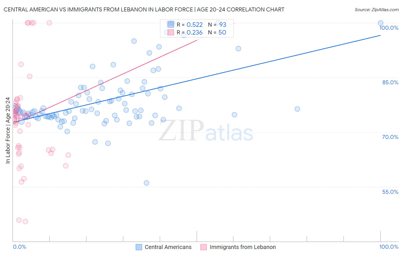 Central American vs Immigrants from Lebanon In Labor Force | Age 20-24