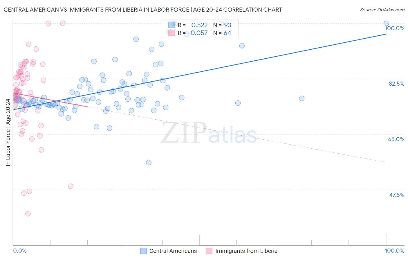 Central American vs Immigrants from Liberia In Labor Force | Age 20-24