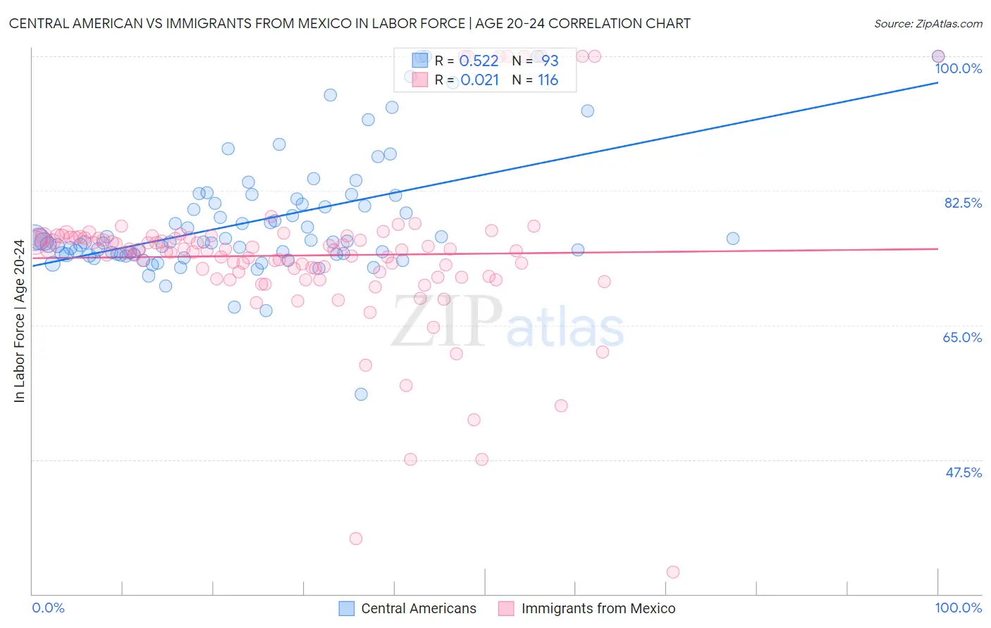 Central American vs Immigrants from Mexico In Labor Force | Age 20-24