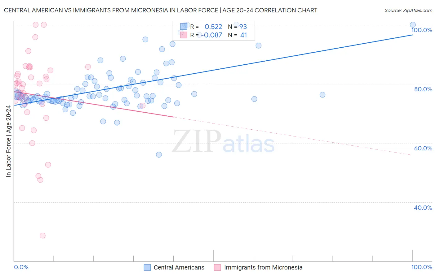 Central American vs Immigrants from Micronesia In Labor Force | Age 20-24