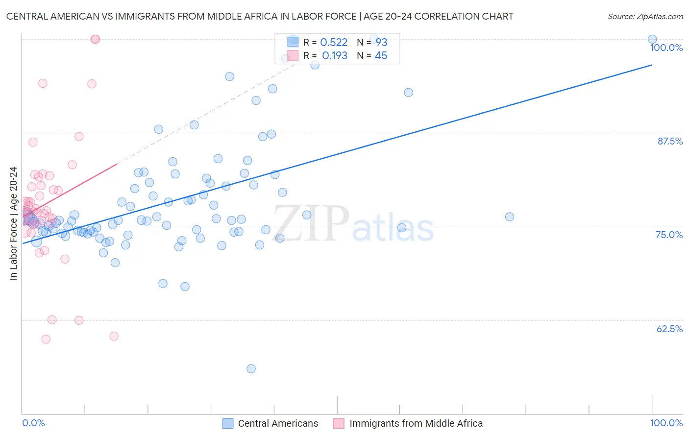 Central American vs Immigrants from Middle Africa In Labor Force | Age 20-24