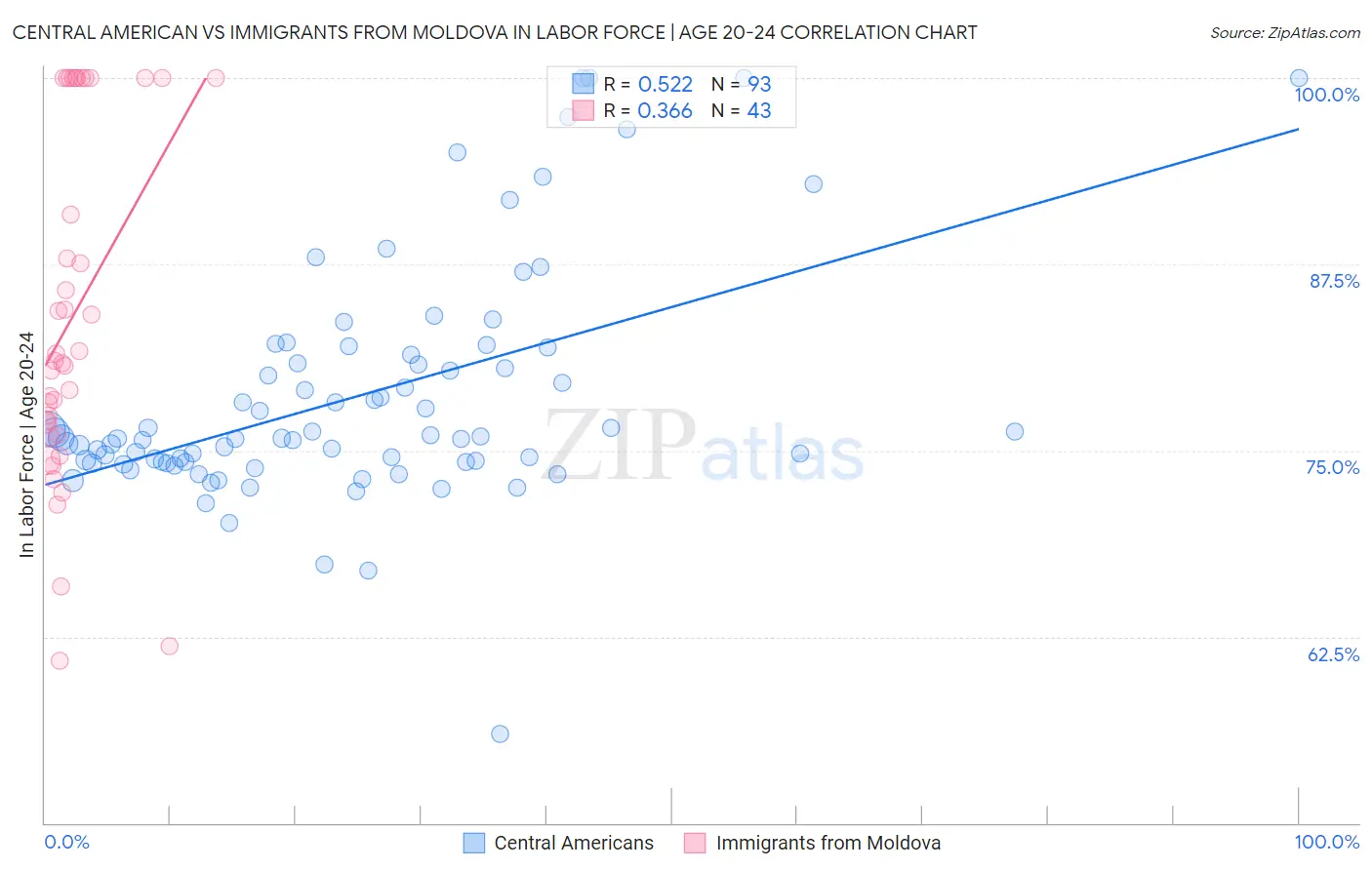 Central American vs Immigrants from Moldova In Labor Force | Age 20-24