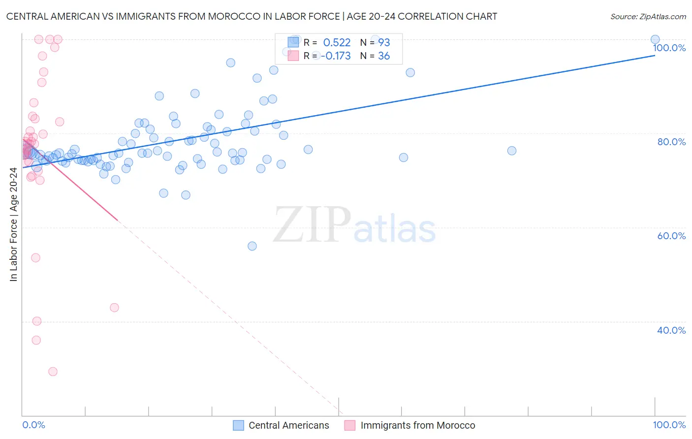 Central American vs Immigrants from Morocco In Labor Force | Age 20-24