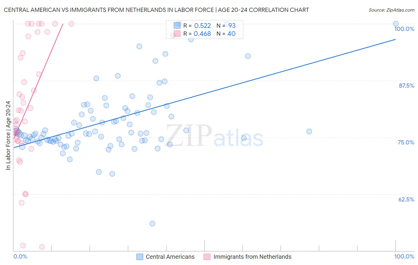 Central American vs Immigrants from Netherlands In Labor Force | Age 20-24