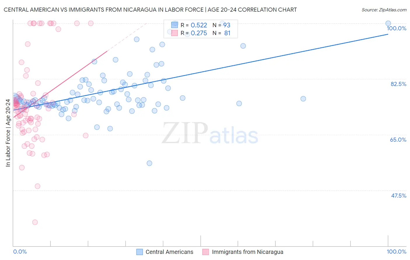 Central American vs Immigrants from Nicaragua In Labor Force | Age 20-24