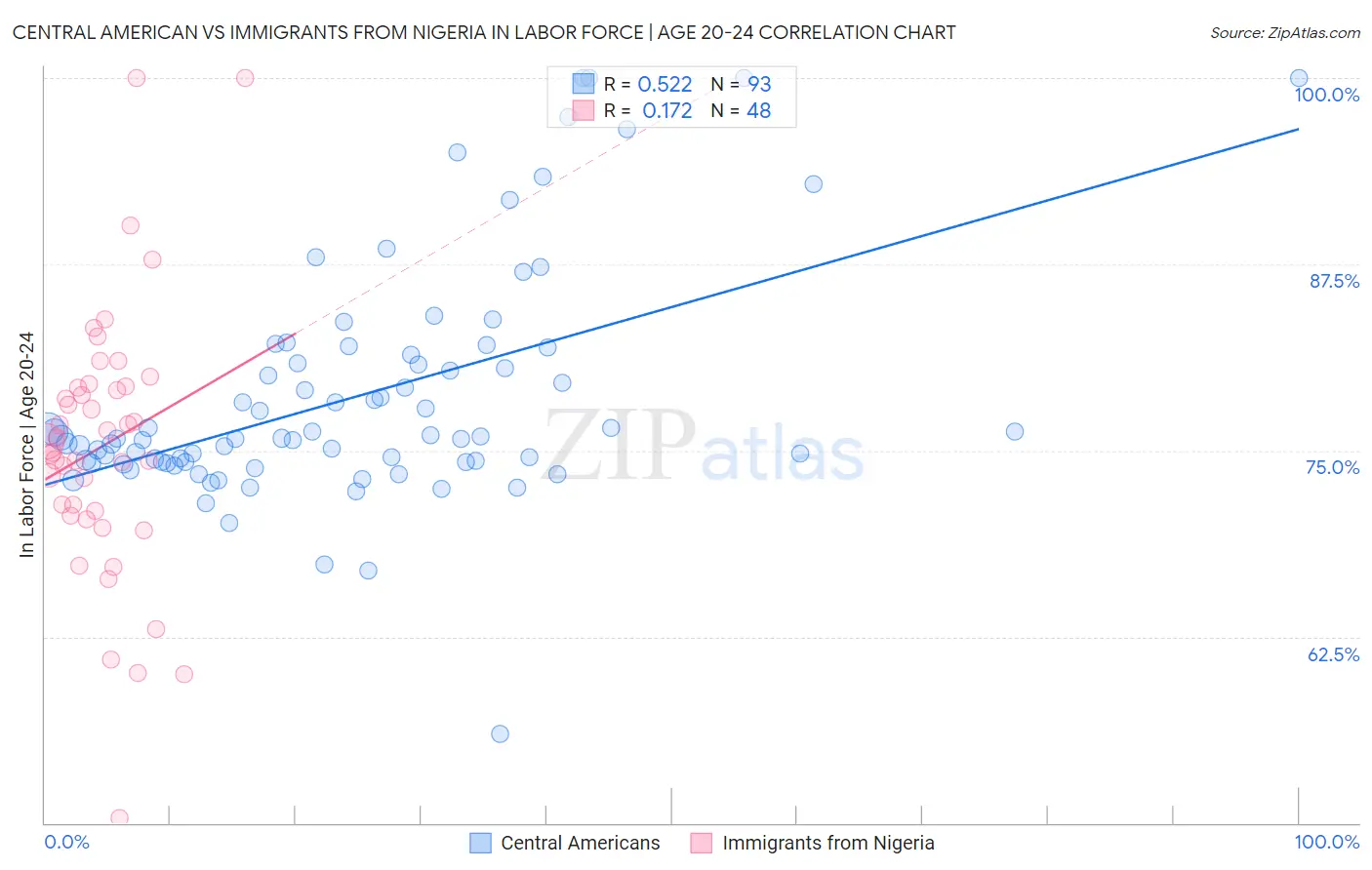 Central American vs Immigrants from Nigeria In Labor Force | Age 20-24