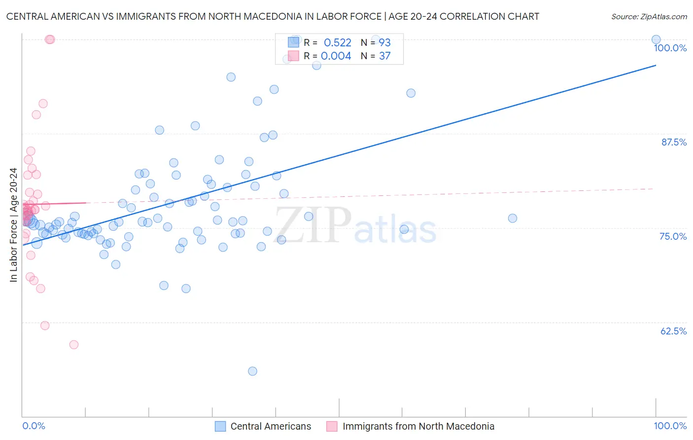 Central American vs Immigrants from North Macedonia In Labor Force | Age 20-24