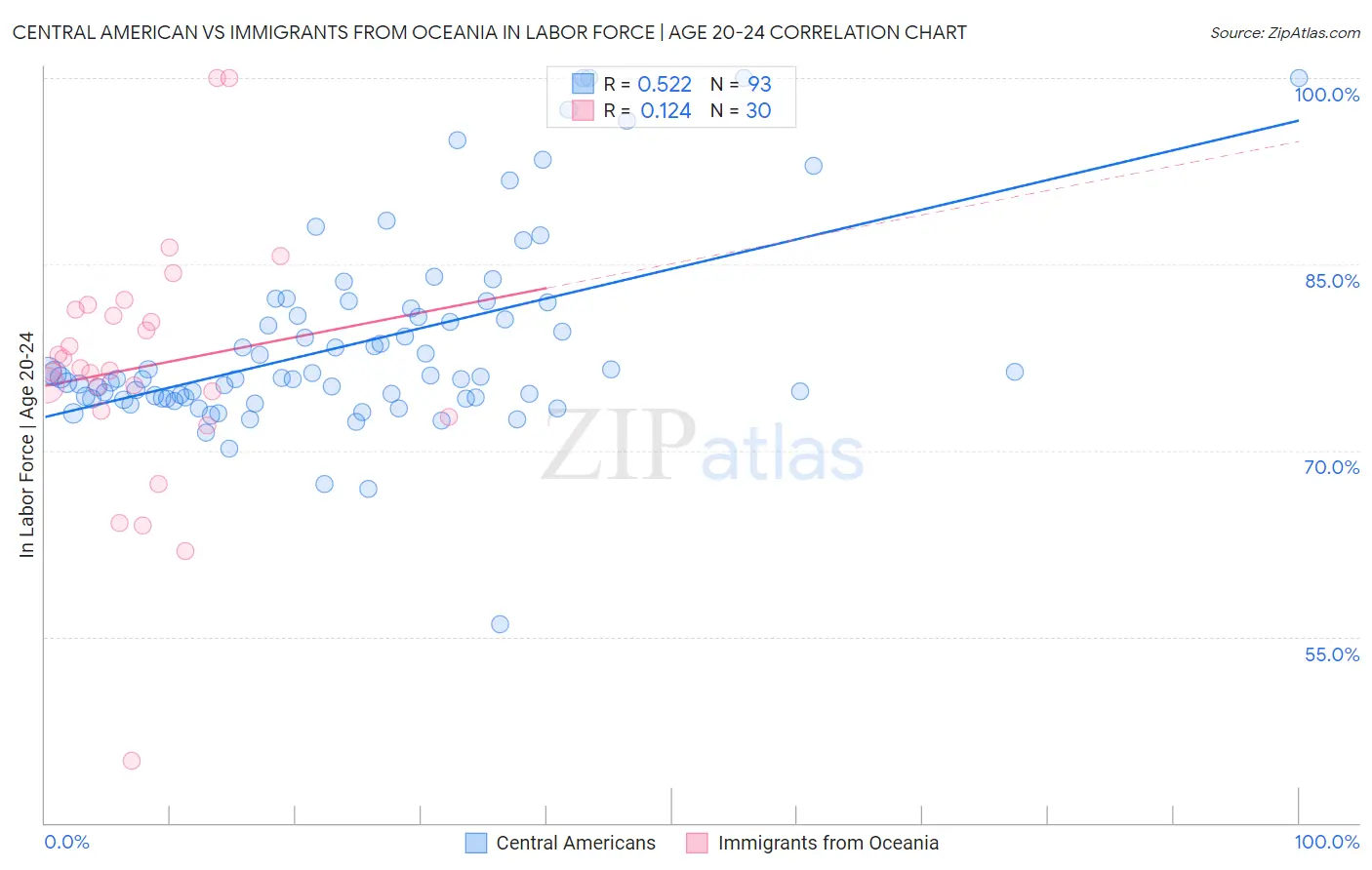 Central American vs Immigrants from Oceania In Labor Force | Age 20-24