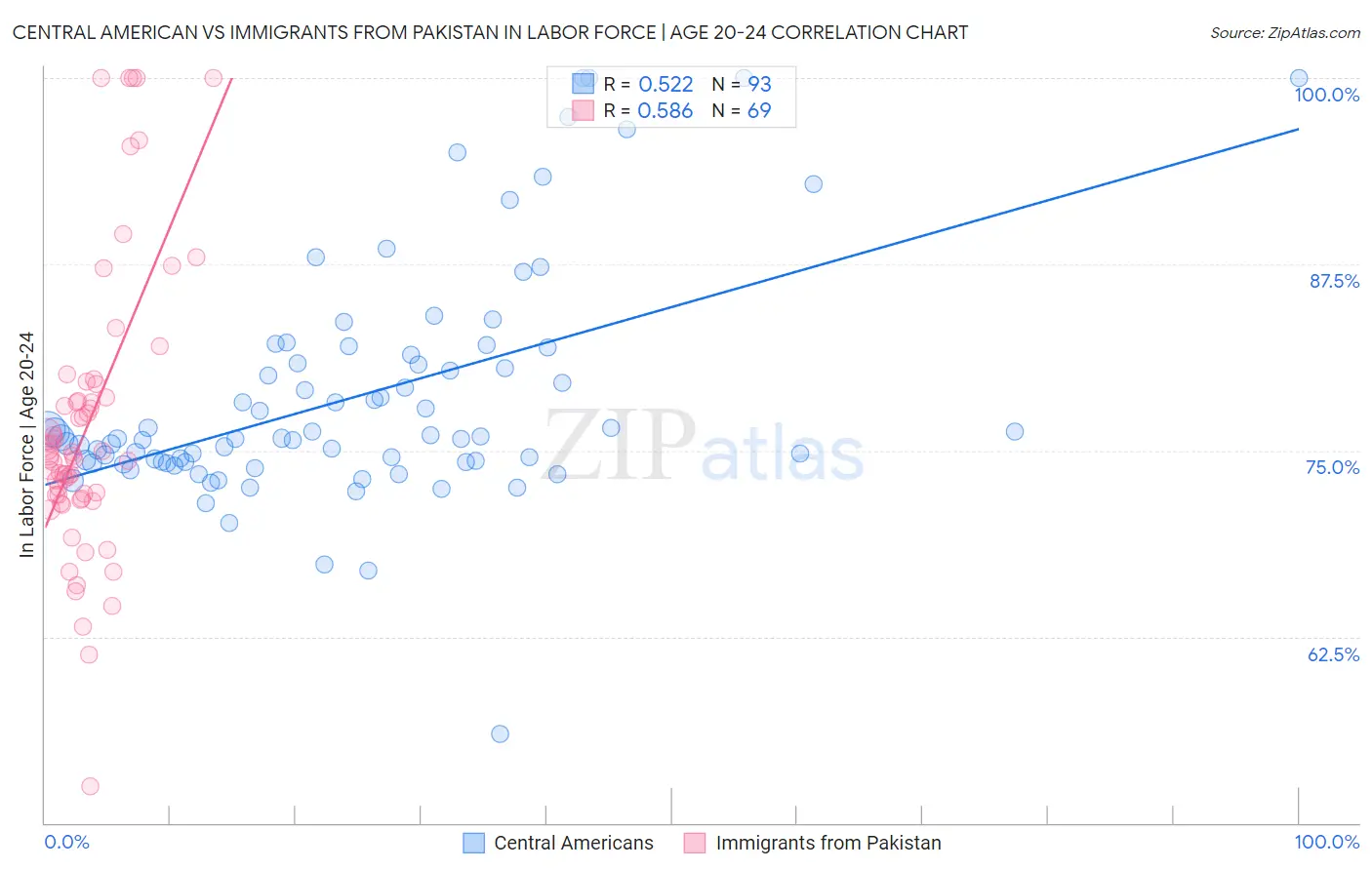 Central American vs Immigrants from Pakistan In Labor Force | Age 20-24