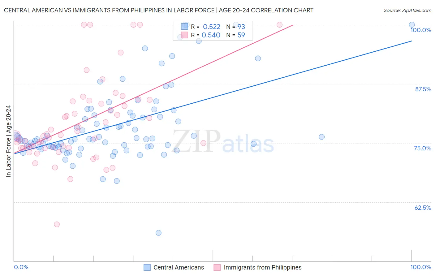 Central American vs Immigrants from Philippines In Labor Force | Age 20-24