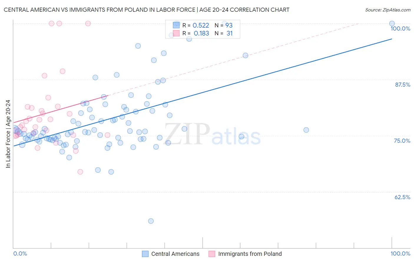 Central American vs Immigrants from Poland In Labor Force | Age 20-24