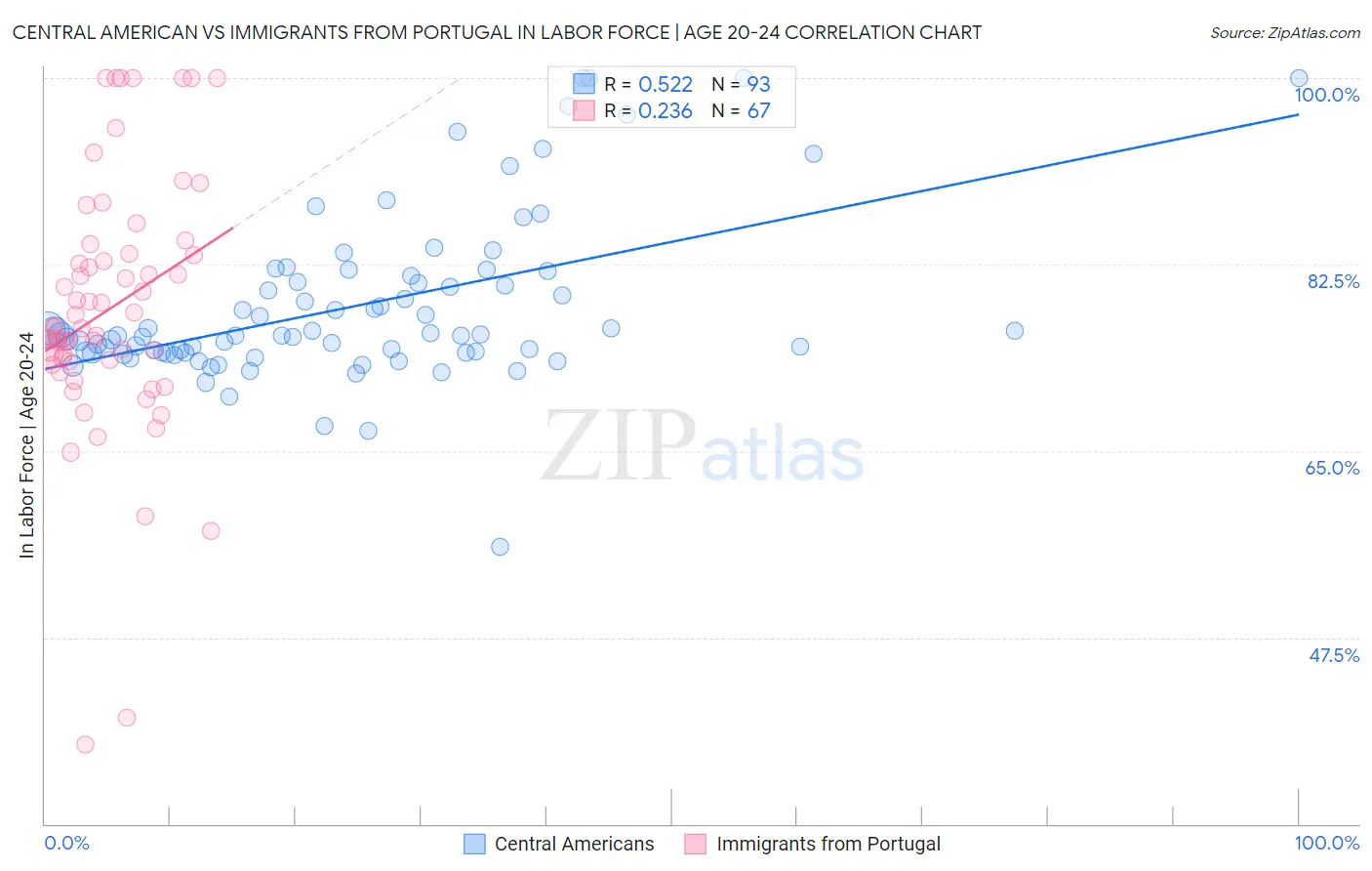 Central American vs Immigrants from Portugal In Labor Force | Age 20-24