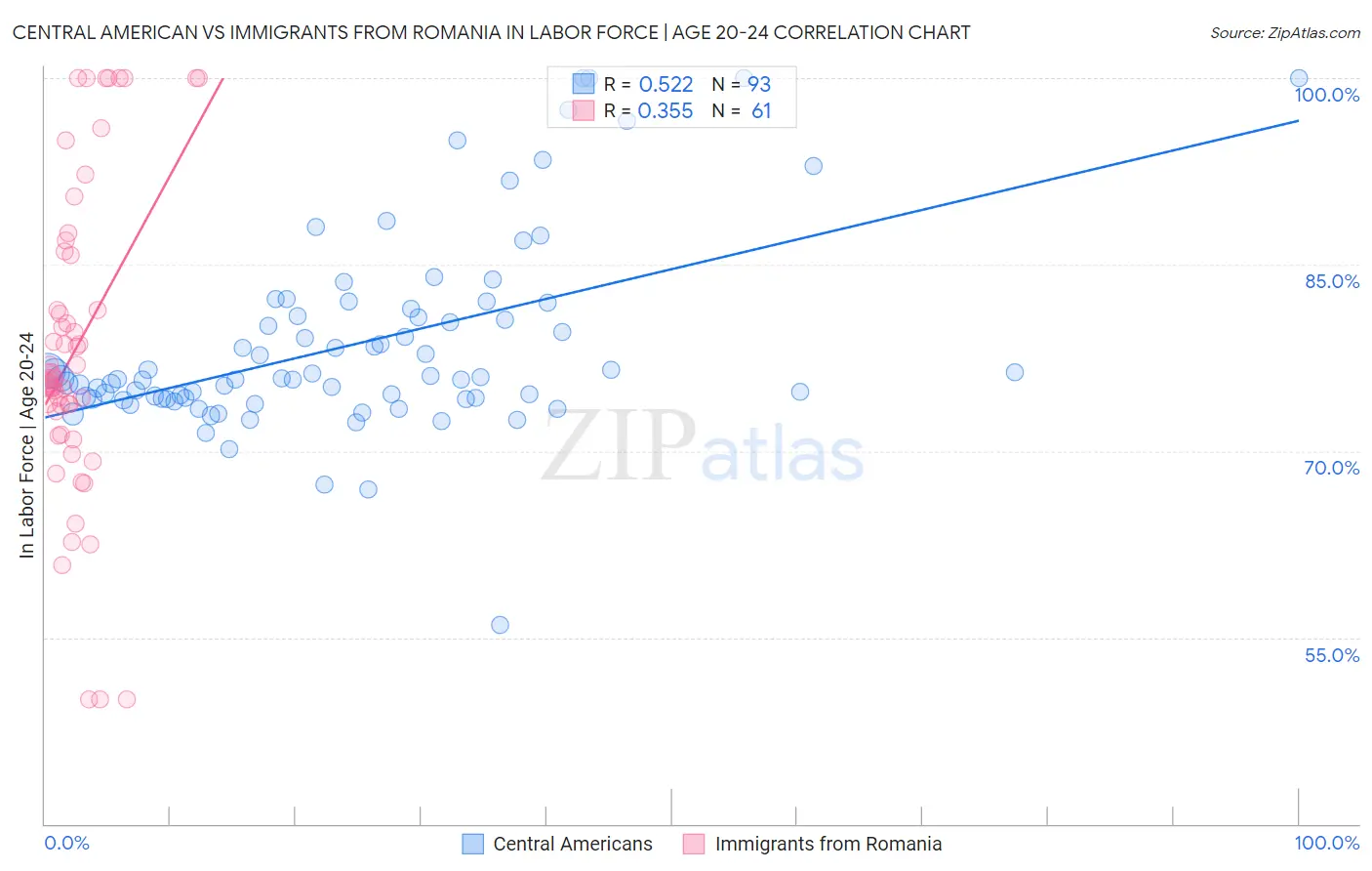 Central American vs Immigrants from Romania In Labor Force | Age 20-24