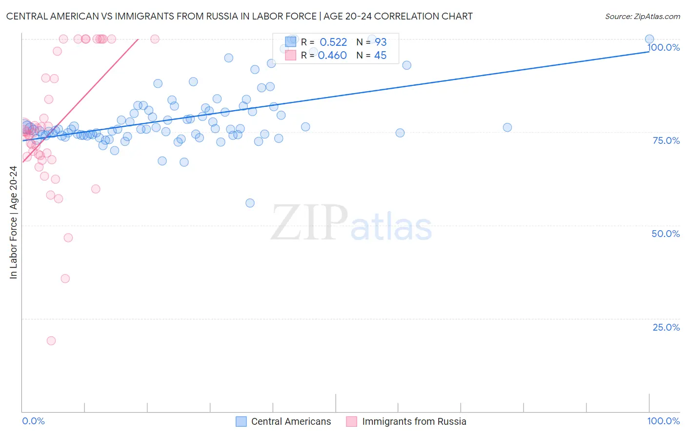 Central American vs Immigrants from Russia In Labor Force | Age 20-24