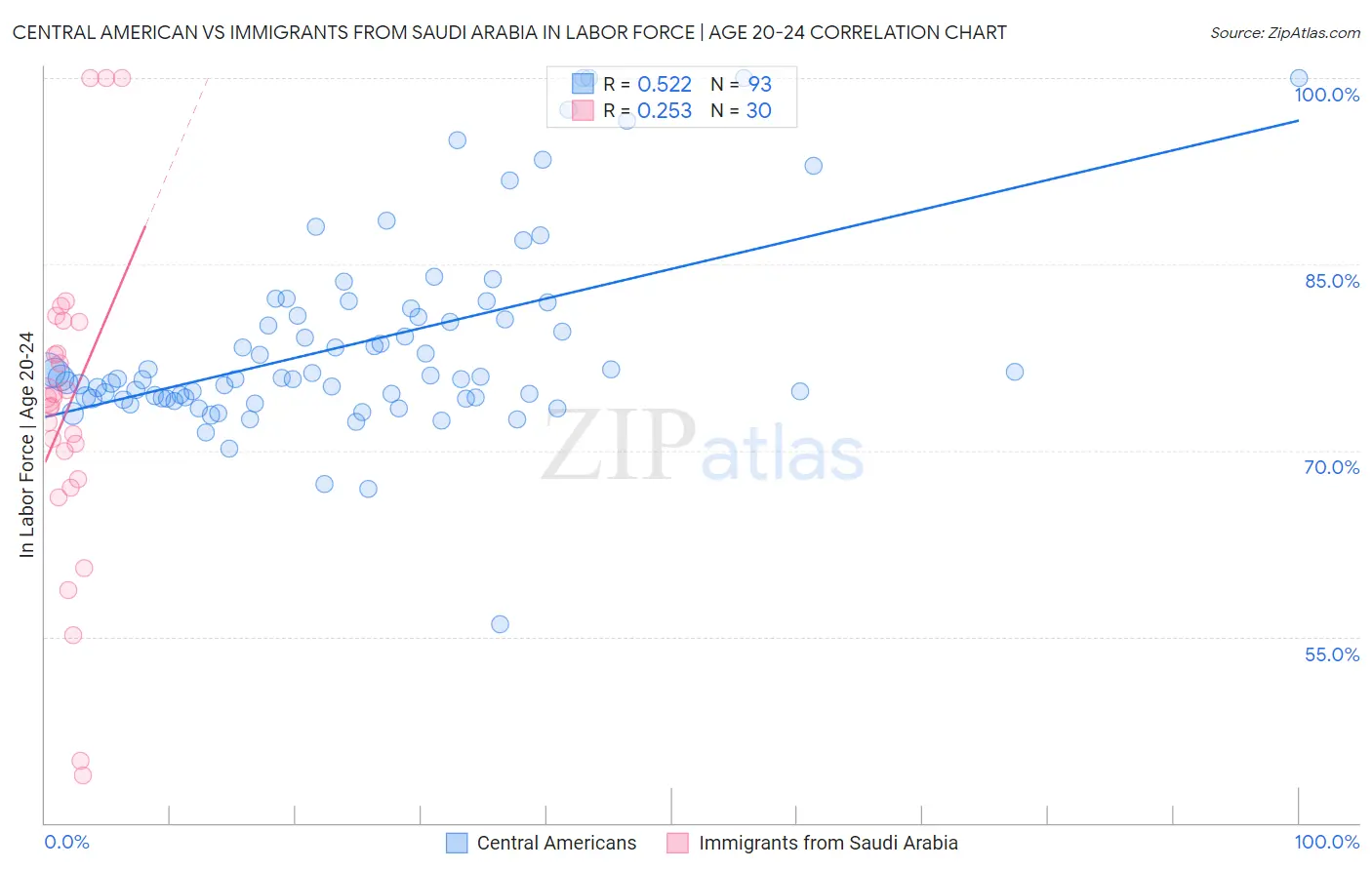 Central American vs Immigrants from Saudi Arabia In Labor Force | Age 20-24