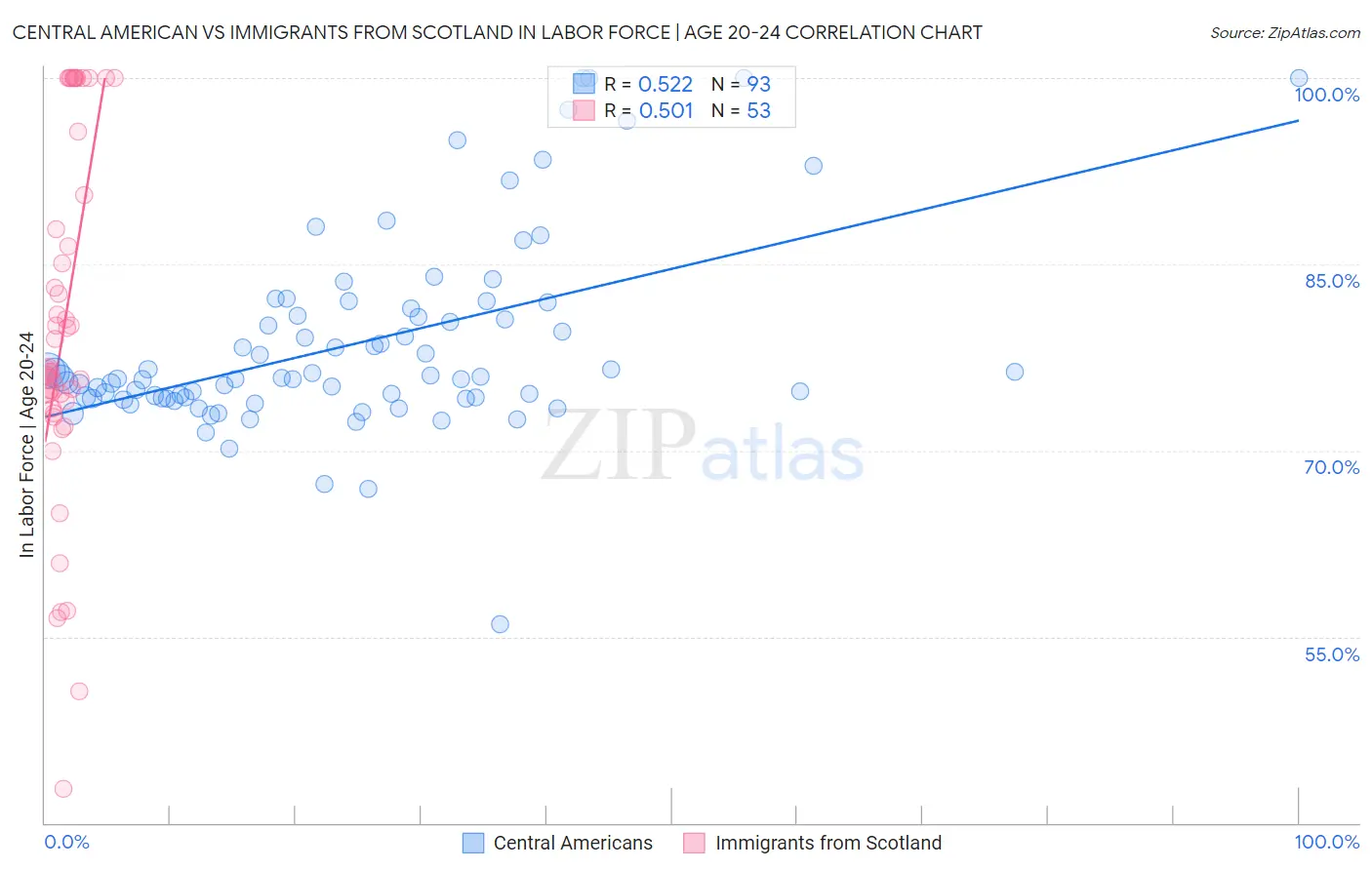 Central American vs Immigrants from Scotland In Labor Force | Age 20-24