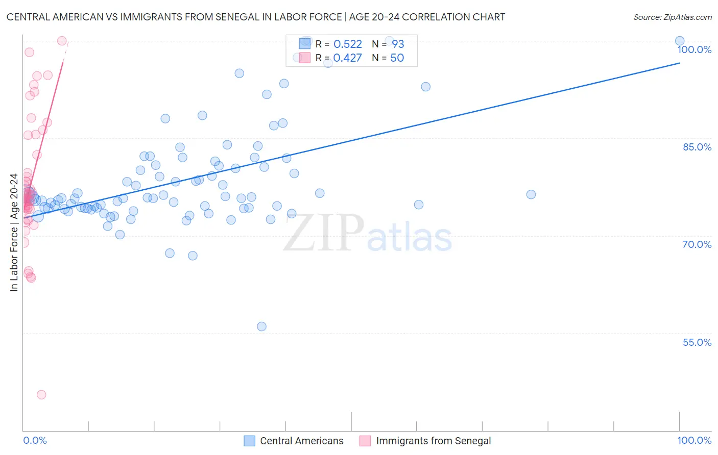 Central American vs Immigrants from Senegal In Labor Force | Age 20-24