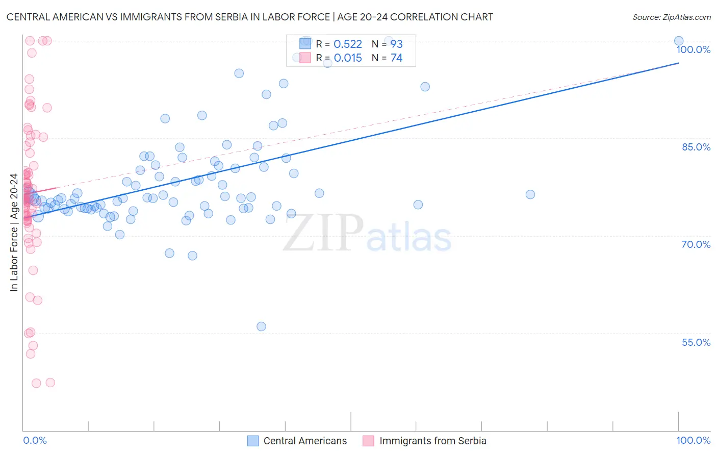 Central American vs Immigrants from Serbia In Labor Force | Age 20-24