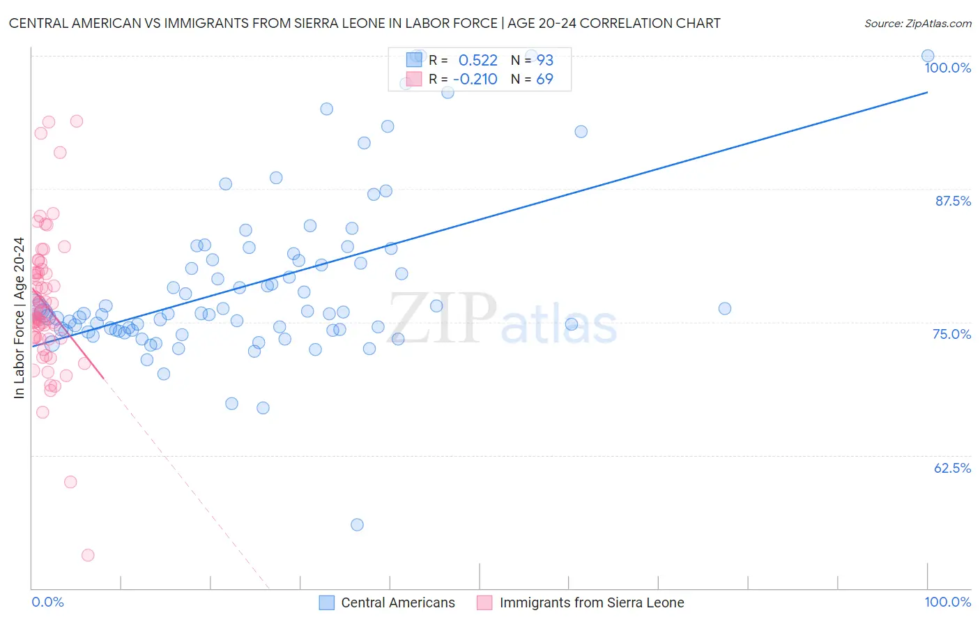 Central American vs Immigrants from Sierra Leone In Labor Force | Age 20-24