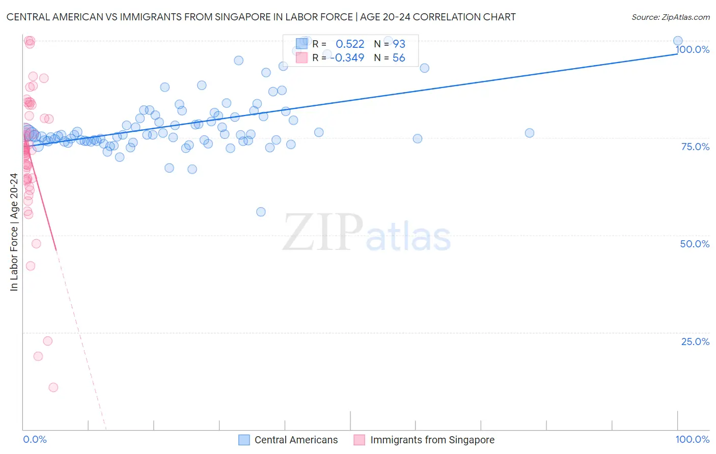 Central American vs Immigrants from Singapore In Labor Force | Age 20-24