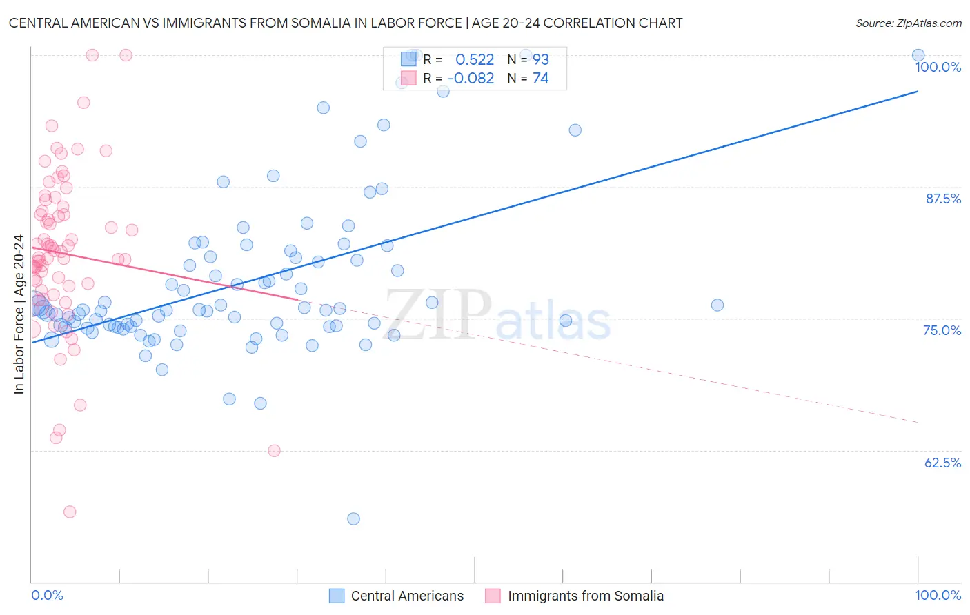 Central American vs Immigrants from Somalia In Labor Force | Age 20-24