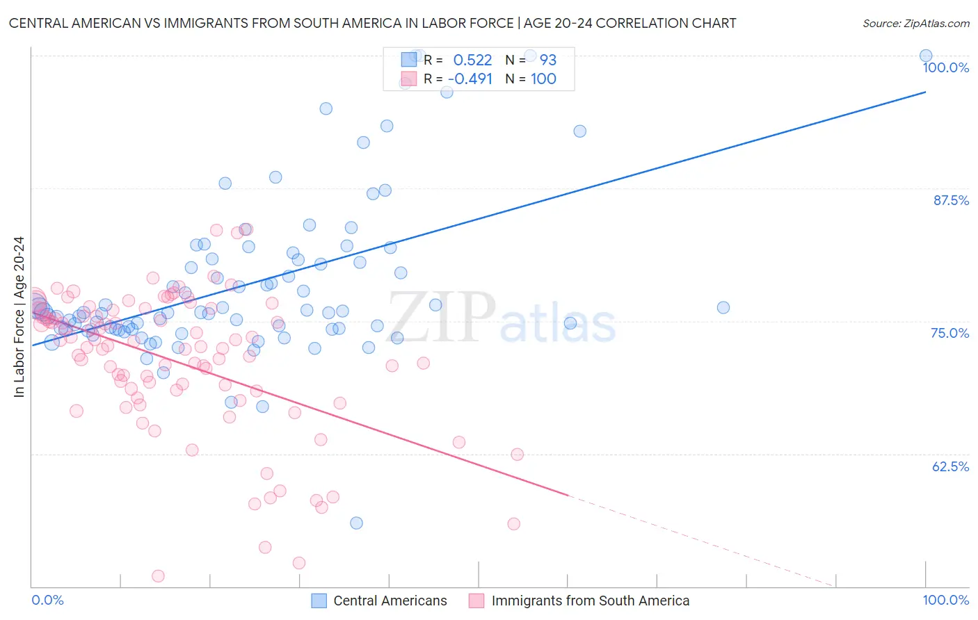 Central American vs Immigrants from South America In Labor Force | Age 20-24