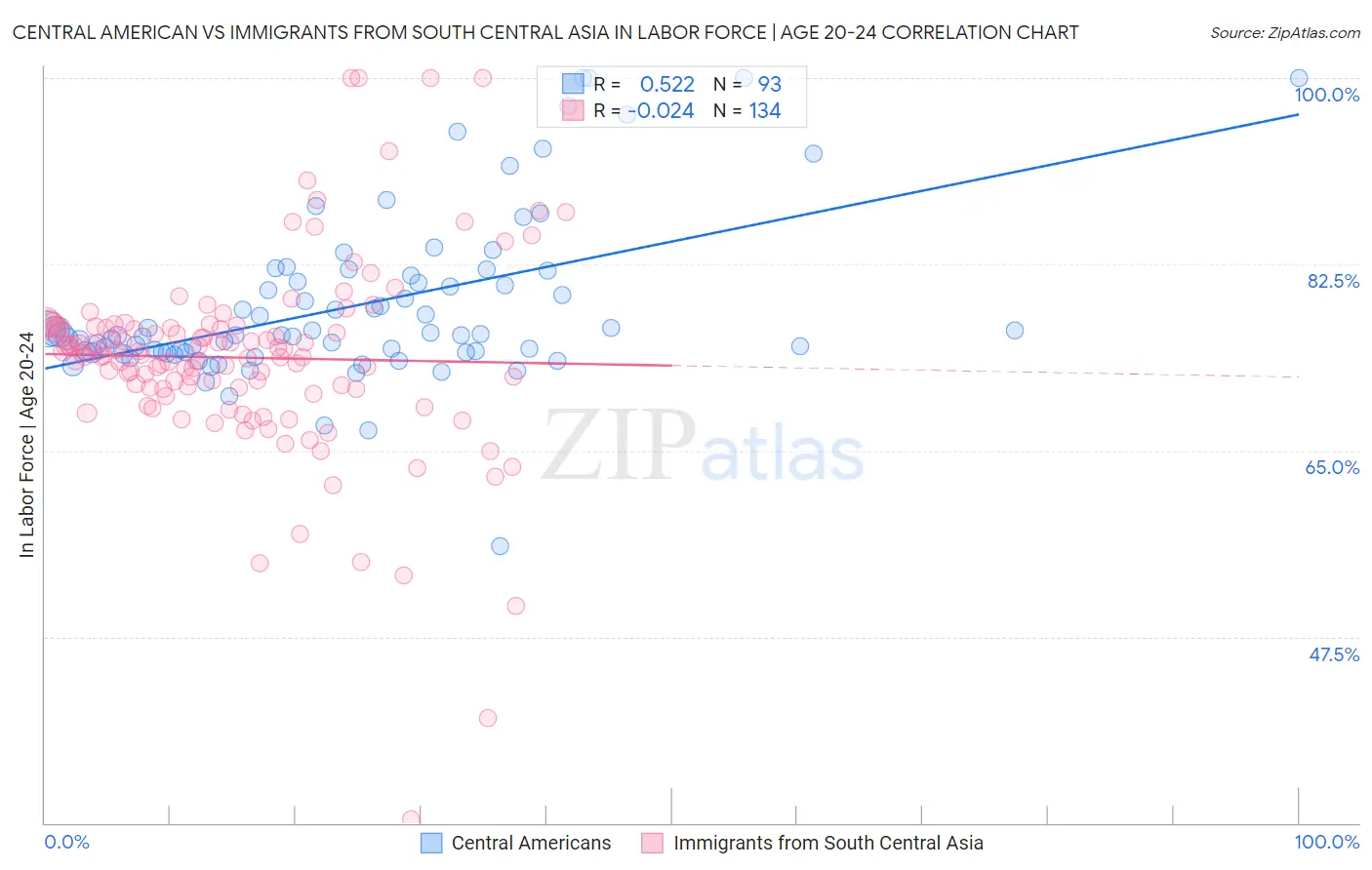 Central American vs Immigrants from South Central Asia In Labor Force | Age 20-24
