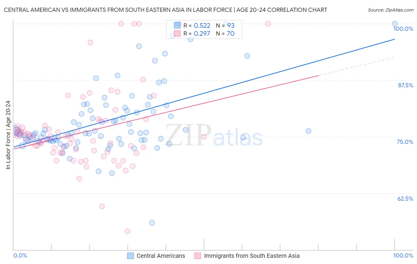 Central American vs Immigrants from South Eastern Asia In Labor Force | Age 20-24
