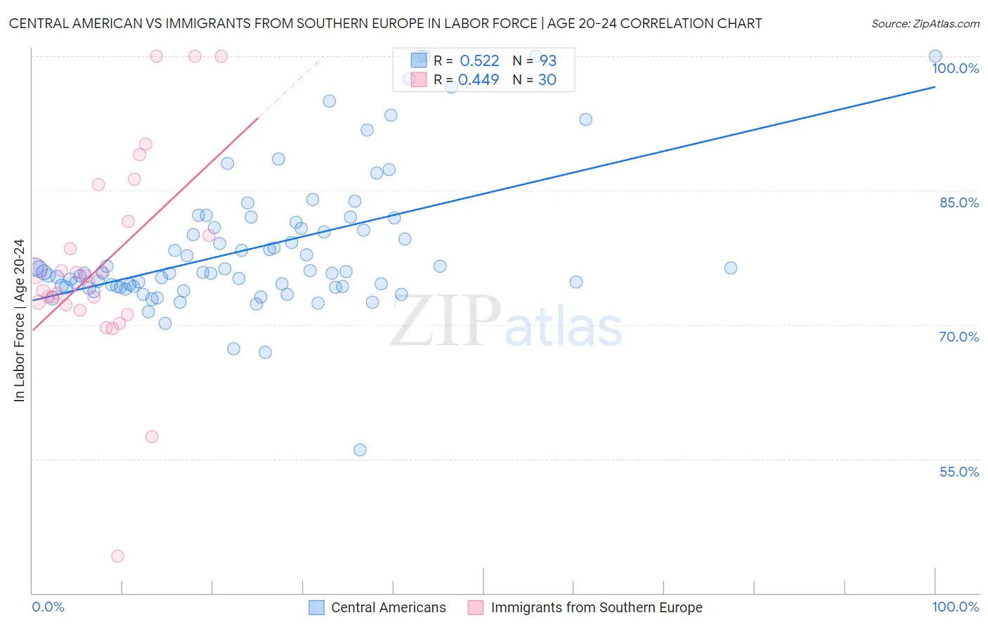 Central American vs Immigrants from Southern Europe In Labor Force | Age 20-24