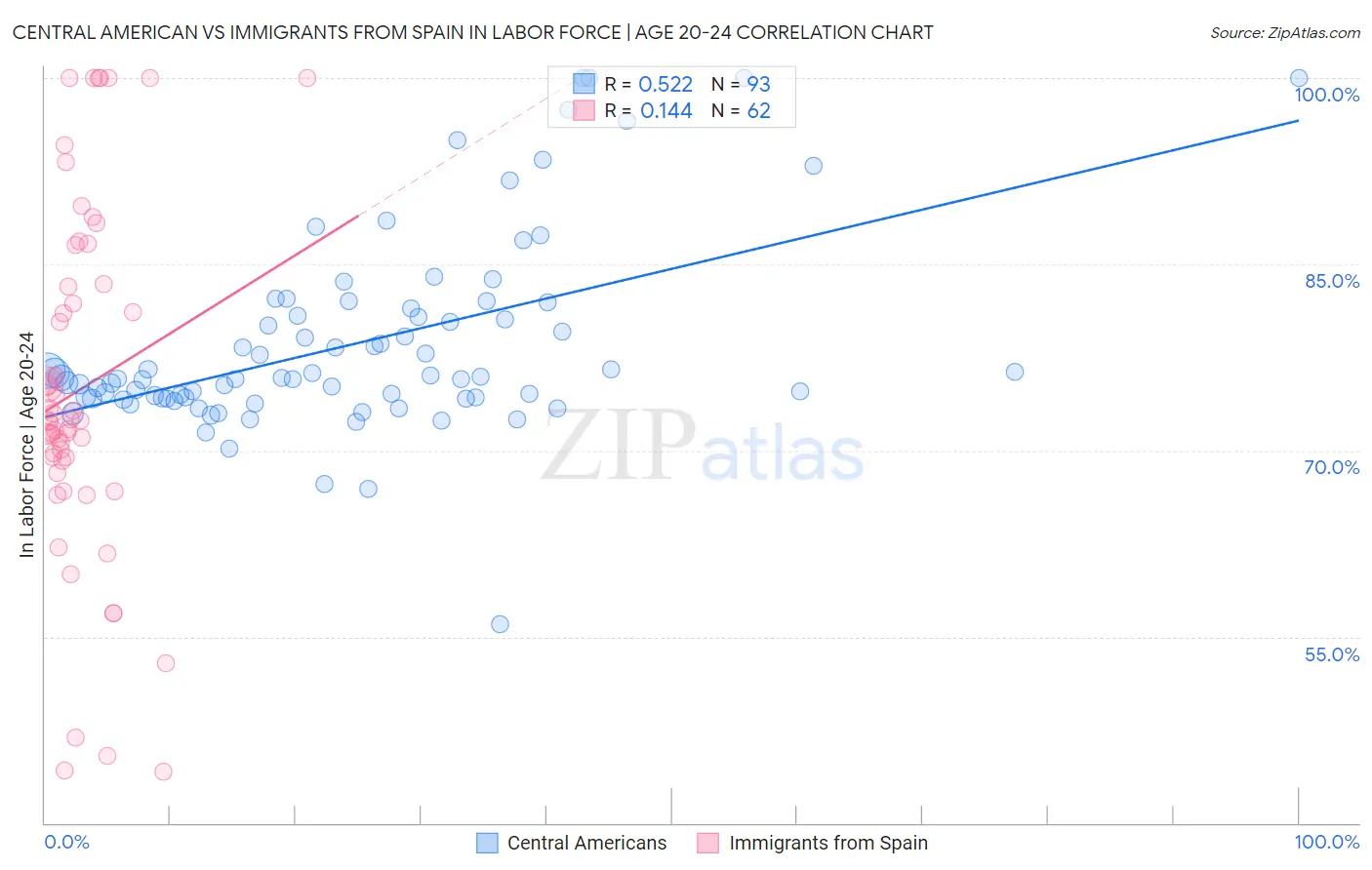 Central American vs Immigrants from Spain In Labor Force | Age 20-24