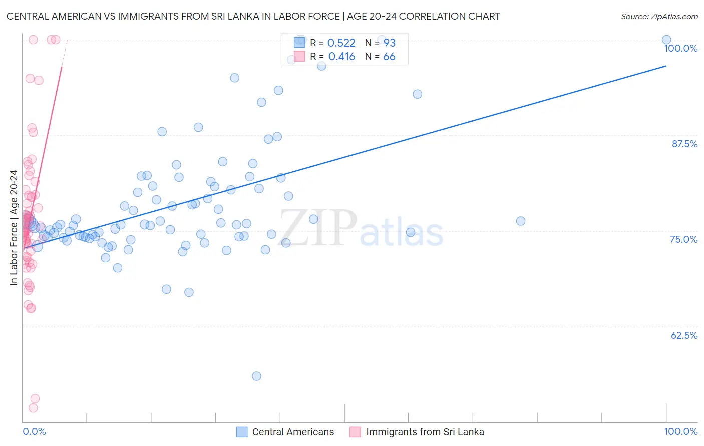 Central American vs Immigrants from Sri Lanka In Labor Force | Age 20-24