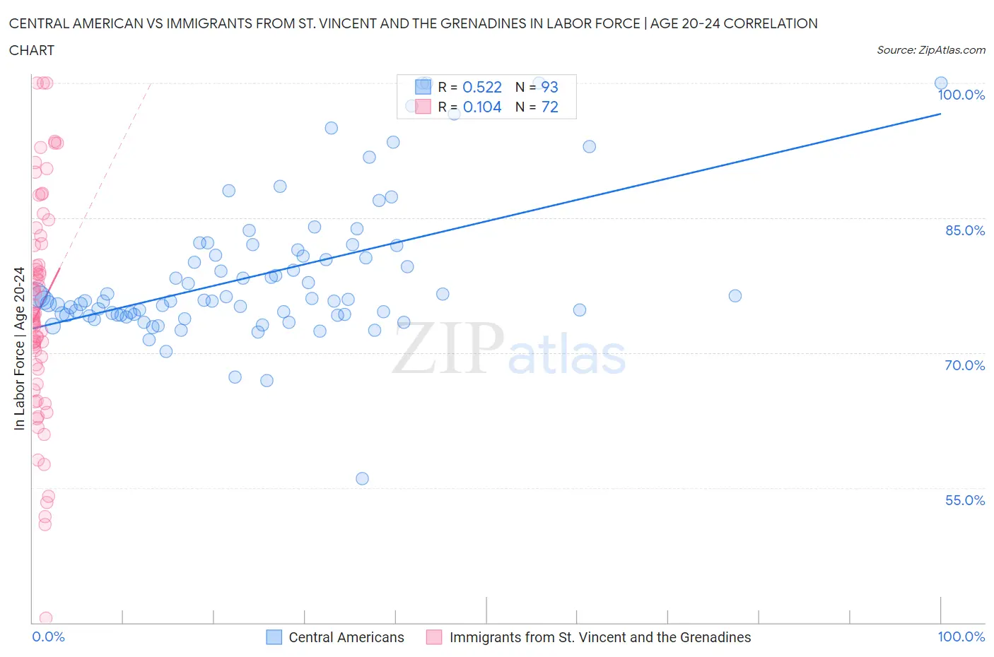 Central American vs Immigrants from St. Vincent and the Grenadines In Labor Force | Age 20-24