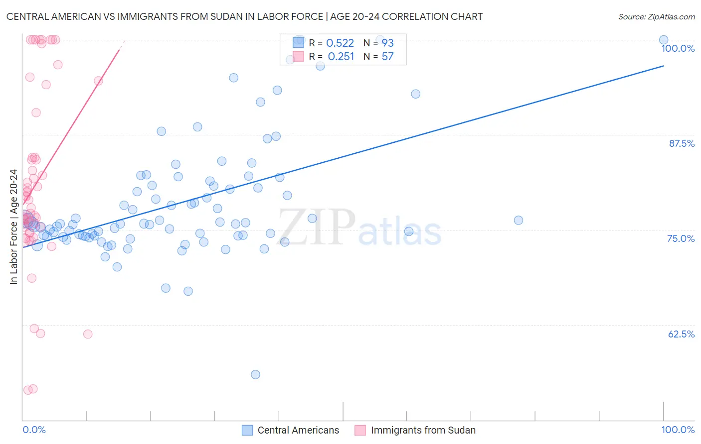 Central American vs Immigrants from Sudan In Labor Force | Age 20-24