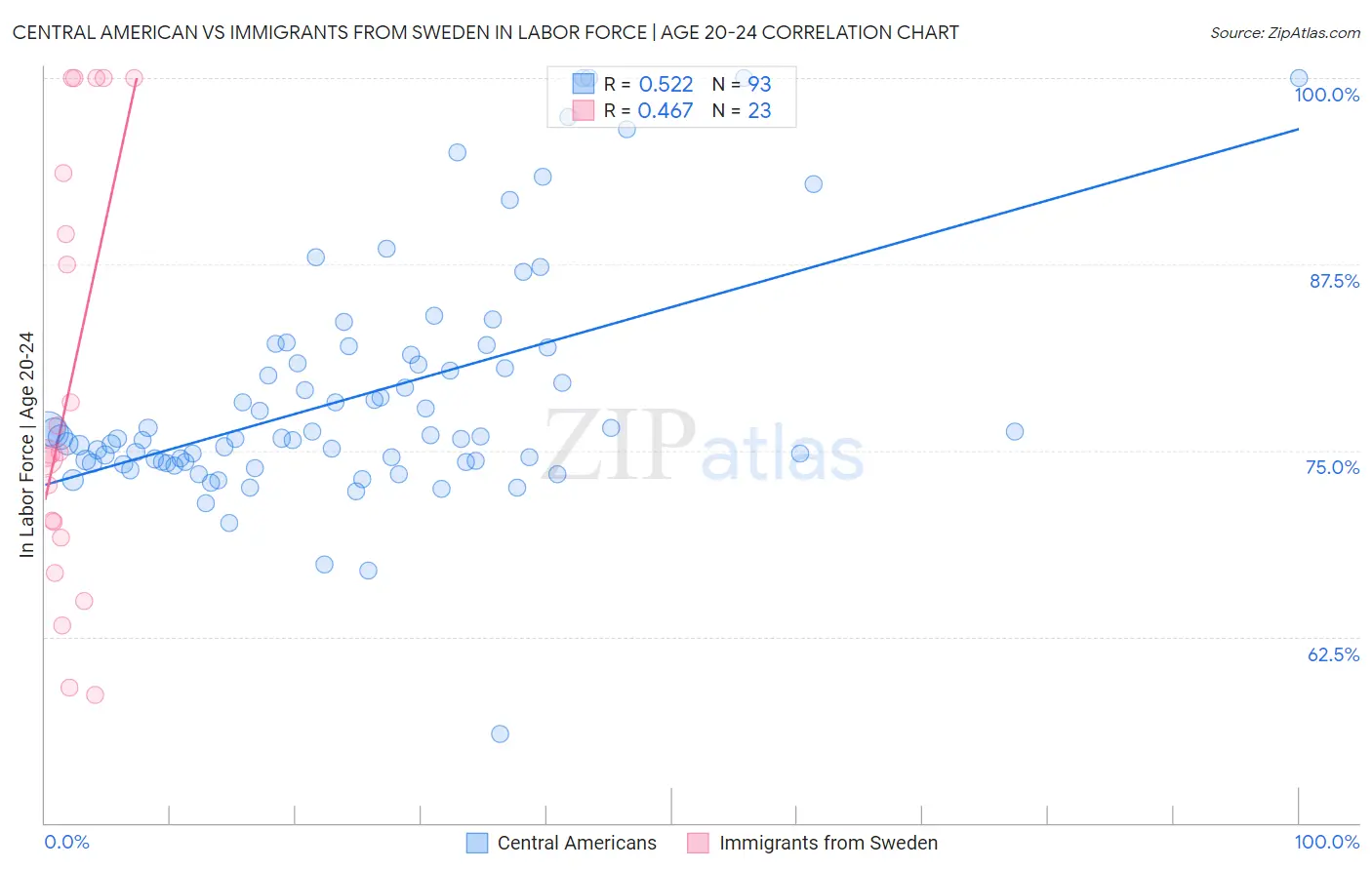 Central American vs Immigrants from Sweden In Labor Force | Age 20-24