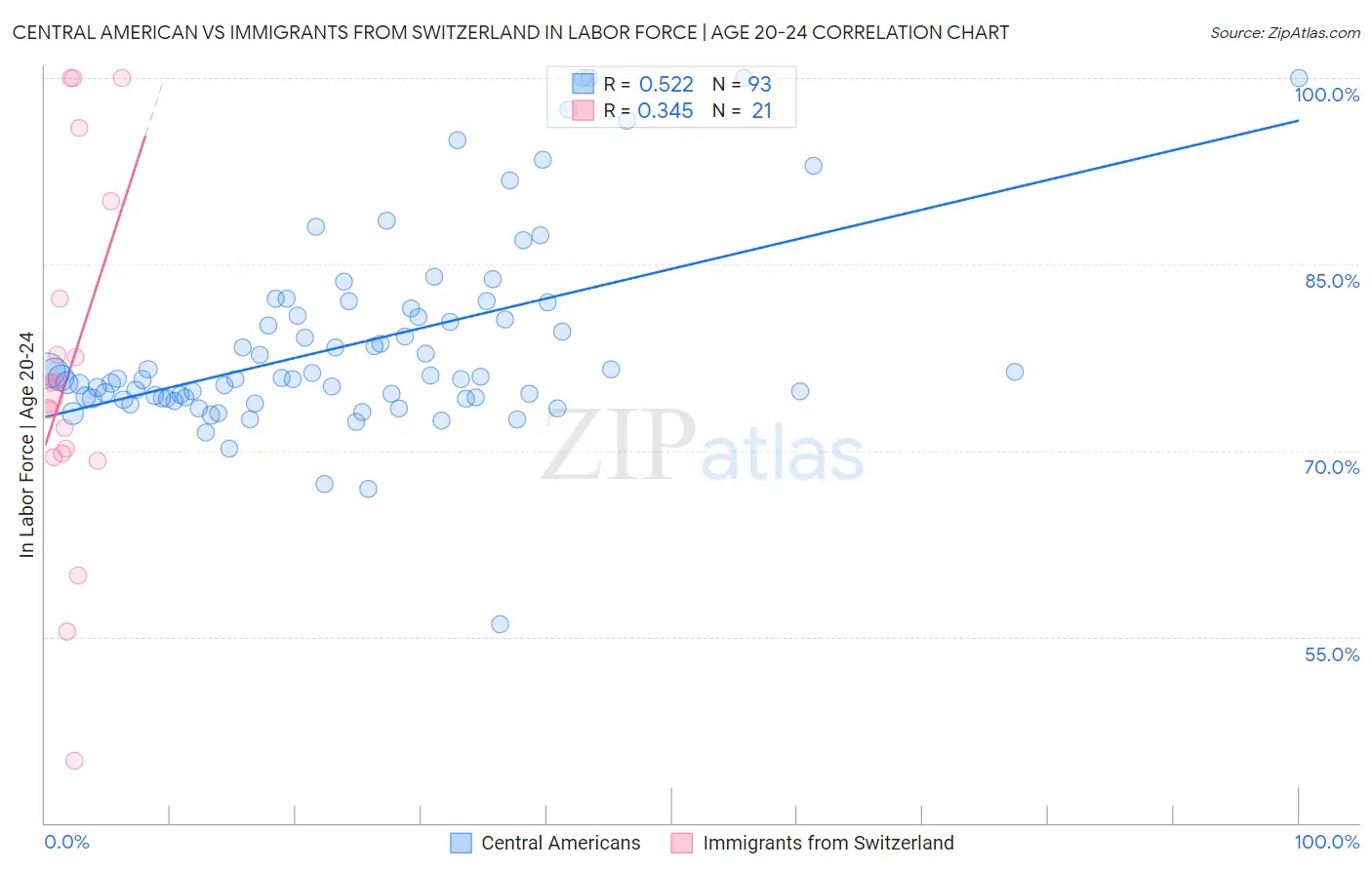 Central American vs Immigrants from Switzerland In Labor Force | Age 20-24
