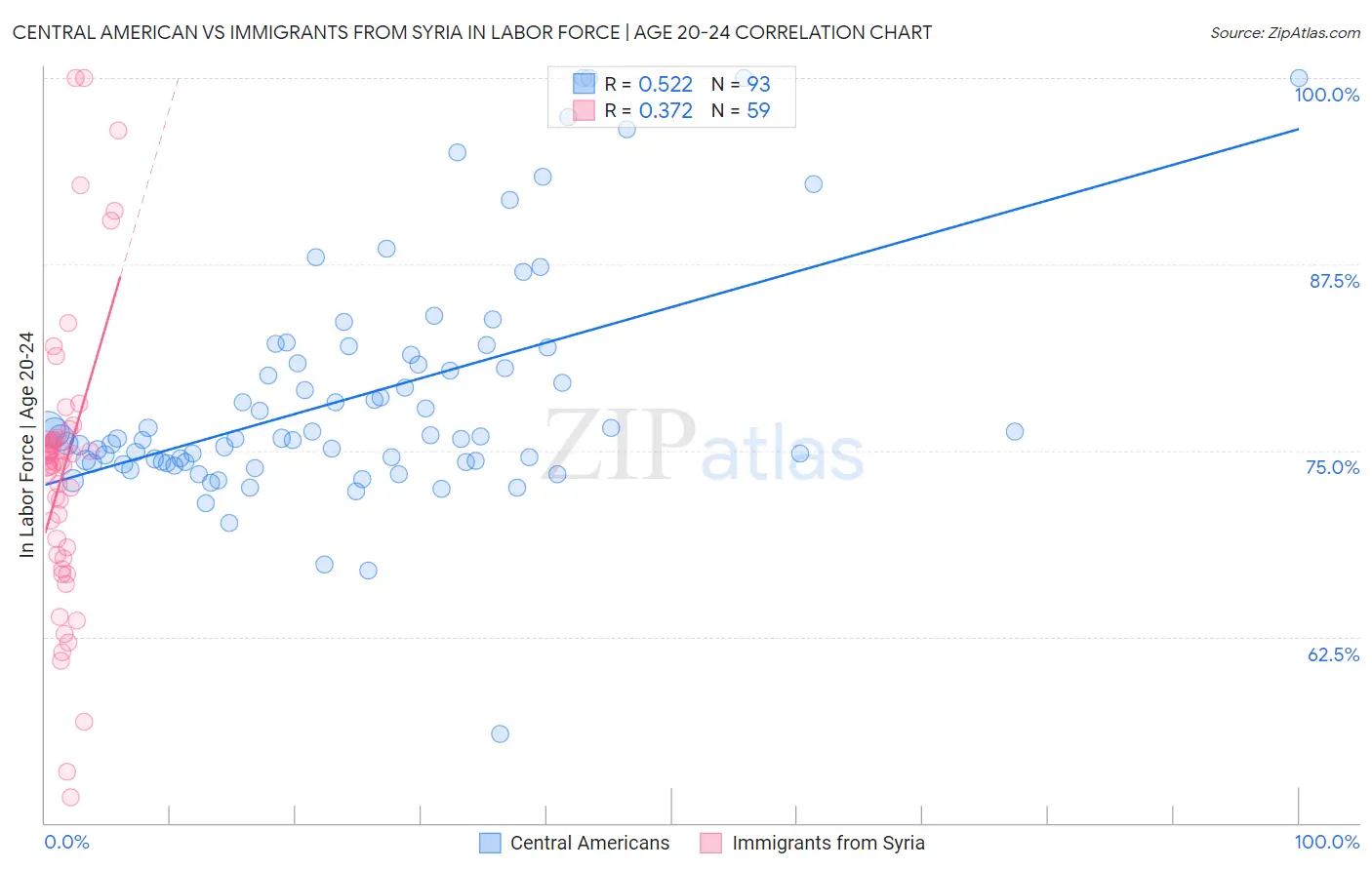 Central American vs Immigrants from Syria In Labor Force | Age 20-24