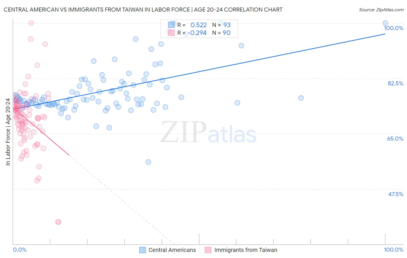 Central American vs Immigrants from Taiwan In Labor Force | Age 20-24