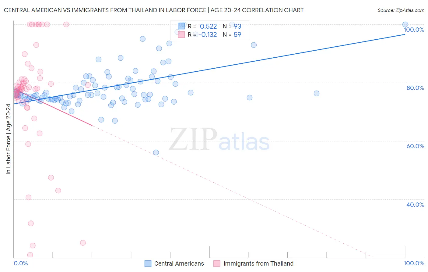 Central American vs Immigrants from Thailand In Labor Force | Age 20-24
