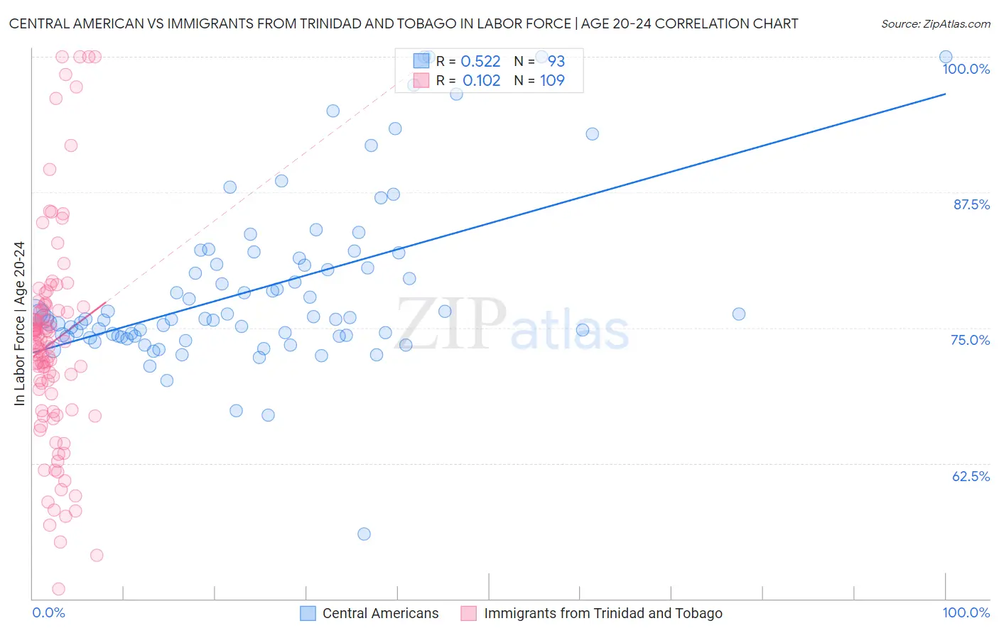 Central American vs Immigrants from Trinidad and Tobago In Labor Force | Age 20-24