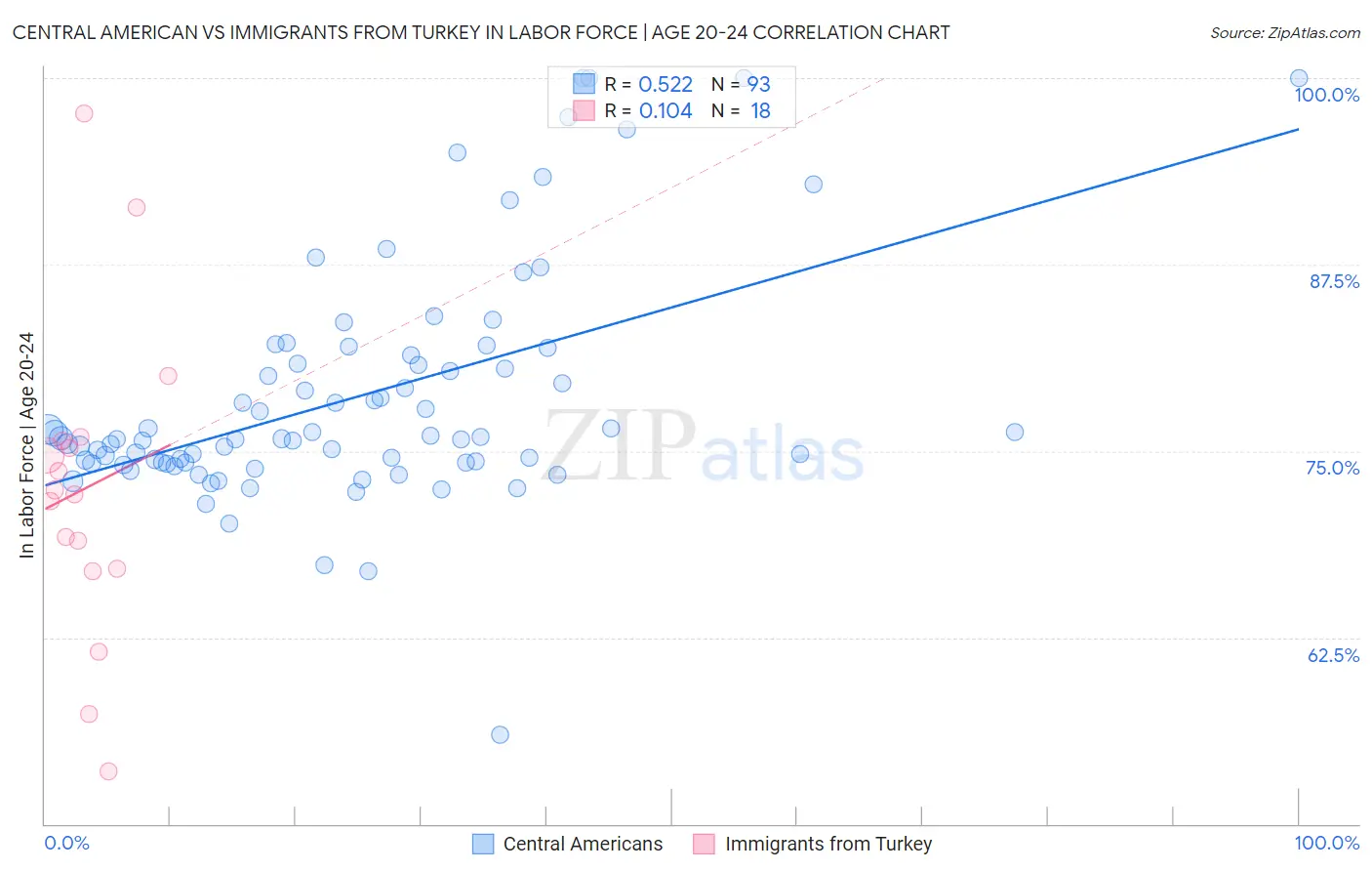 Central American vs Immigrants from Turkey In Labor Force | Age 20-24