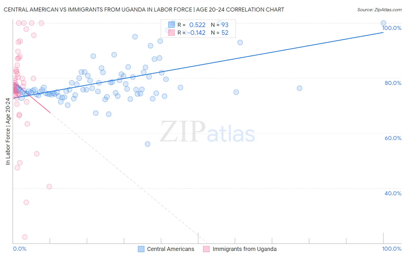 Central American vs Immigrants from Uganda In Labor Force | Age 20-24