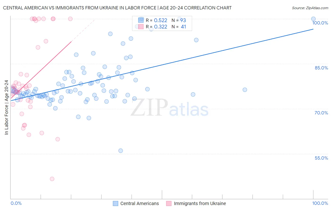 Central American vs Immigrants from Ukraine In Labor Force | Age 20-24