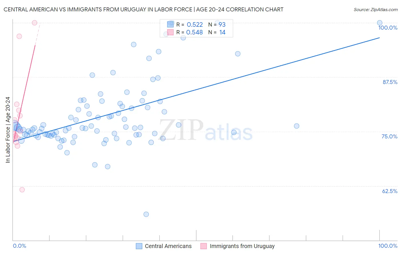 Central American vs Immigrants from Uruguay In Labor Force | Age 20-24