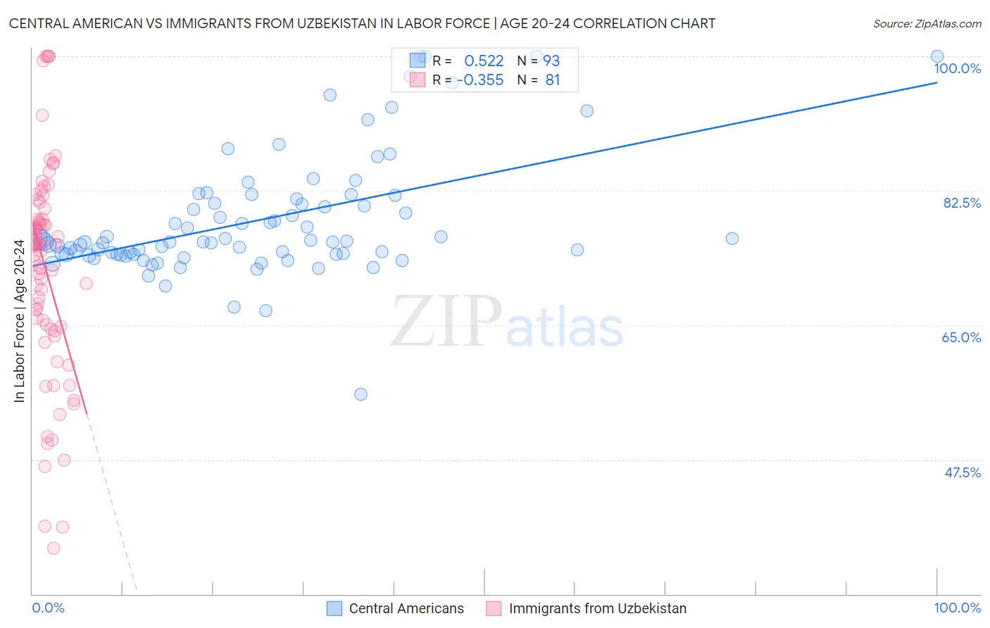 Central American vs Immigrants from Uzbekistan In Labor Force | Age 20-24